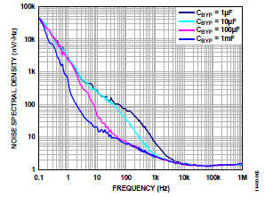 noise-spectral