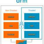 Arm TrustZone