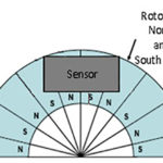 magnetic encoders