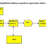 arbitrary function generators and arbitrary waveform generators