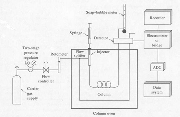 What is chromatography and how is it used? - EE World Online