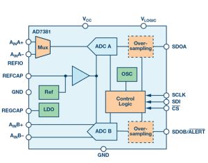 Dual, simultaneous sampling, 14‑bit SAR ADC offers differential inputs ...