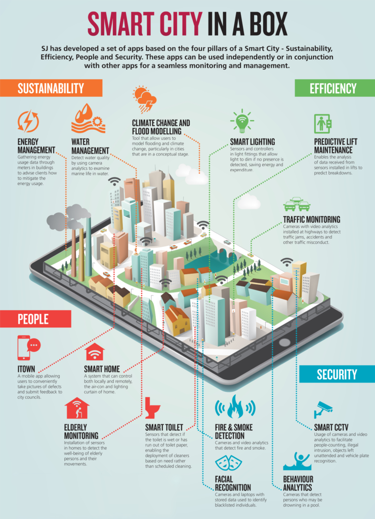 Smart City in a Box (Infographic) Electrical Engineering News and
