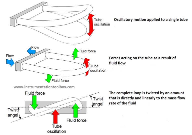 Coriolis flowmeters, Part 2 The principle