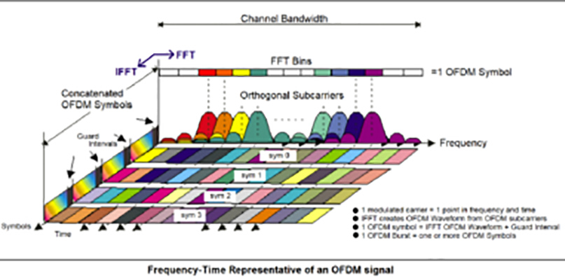 The Basics Of 5G s Modulation OFDM the-basics-of-5g-s-modulation-ofdm