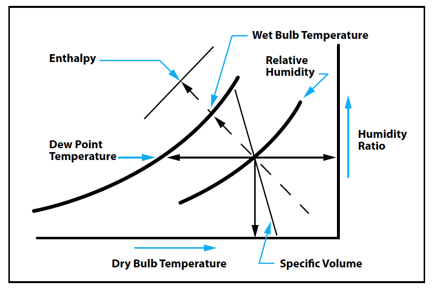 psychrometric chart dew point on