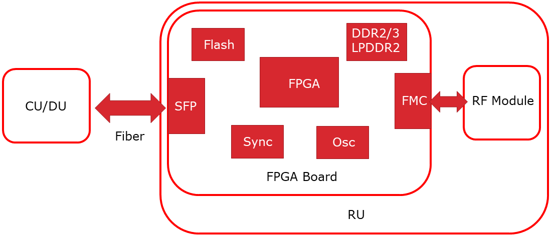 Open RAN: Design options from networks to memory - Electrical ...