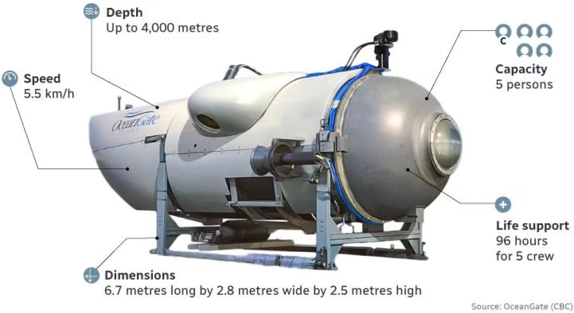 The 'Titan' Submersible Disaster Was Years in the Making, New