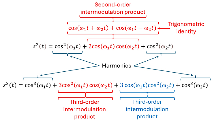 IP3: Minimizing Third-Order Intermodulation in RF Amplifier