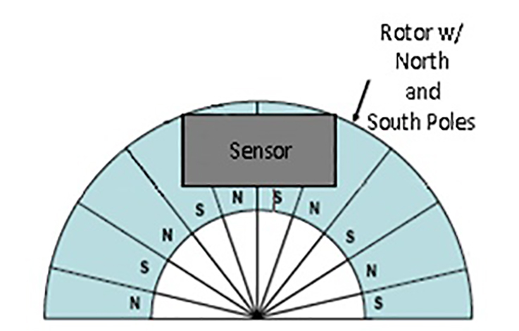 What are magnetic rotary encoders? - Electrical Engineering News and ...