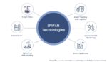 LPWAN Technologie