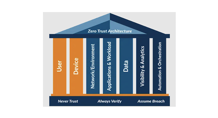 Exploring Zero Trust Security: A Comprehensive Guide
