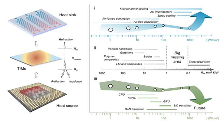 How do thermal interface materials help in power electronics cooling?