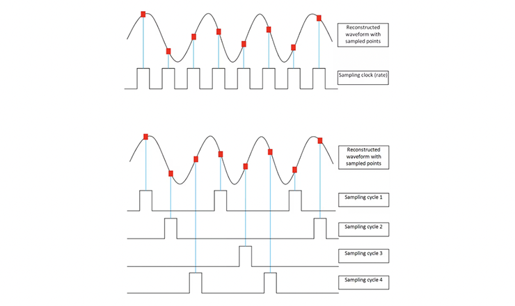 Do you need a real time oscilloscope or a sampling oscilloscope ...