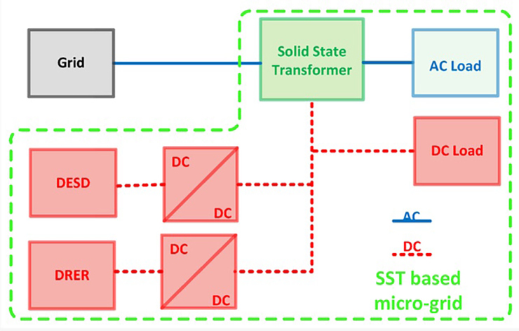 What is a solid-state transformer? - Electrical Engineering News and ...