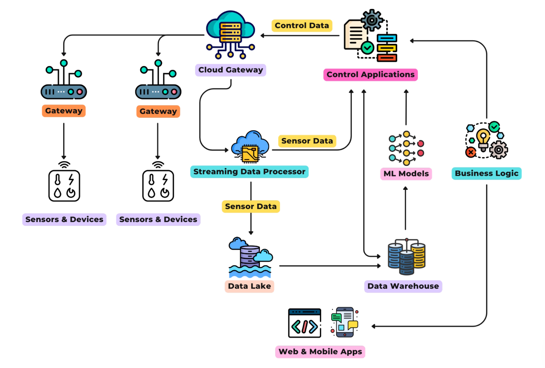 How to implement sensor security in connected systems