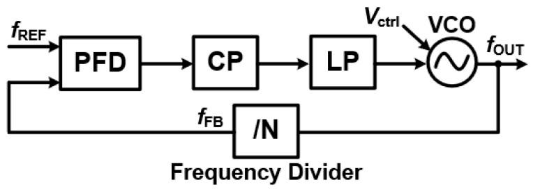 Figure 2: The basic analog PLL