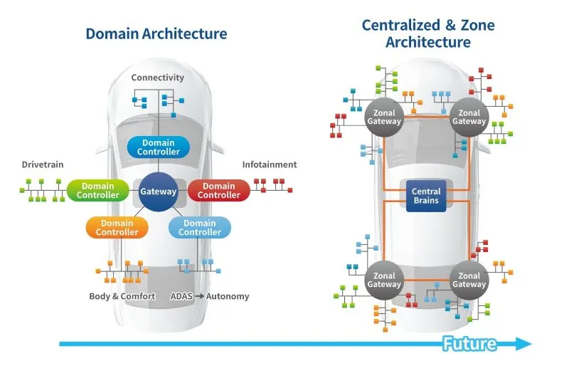 Car Power Distribution Module Centralized automotive computing: Meaningful advance, or an owner ...