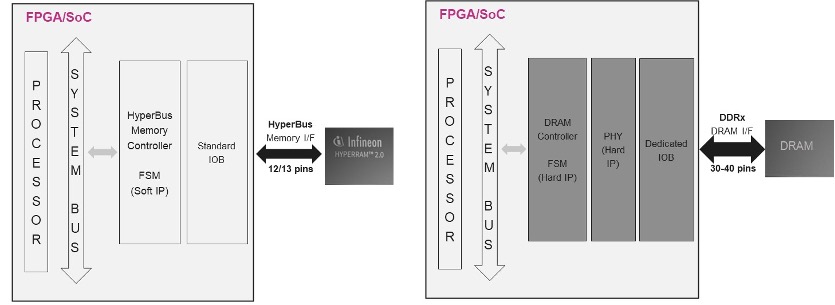 Compact Ui Examples Interfacing HyperRAM with FPGA - Electrical Engineering News and Products